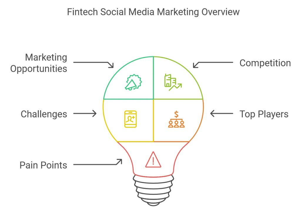 Fintech Social Media Marketing overview