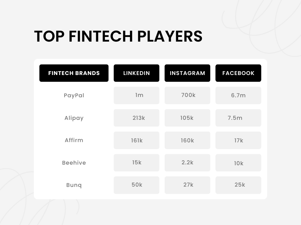 Introduction to Fintech Social Media Marketing: Current status, Top Players, Scope and Challenges