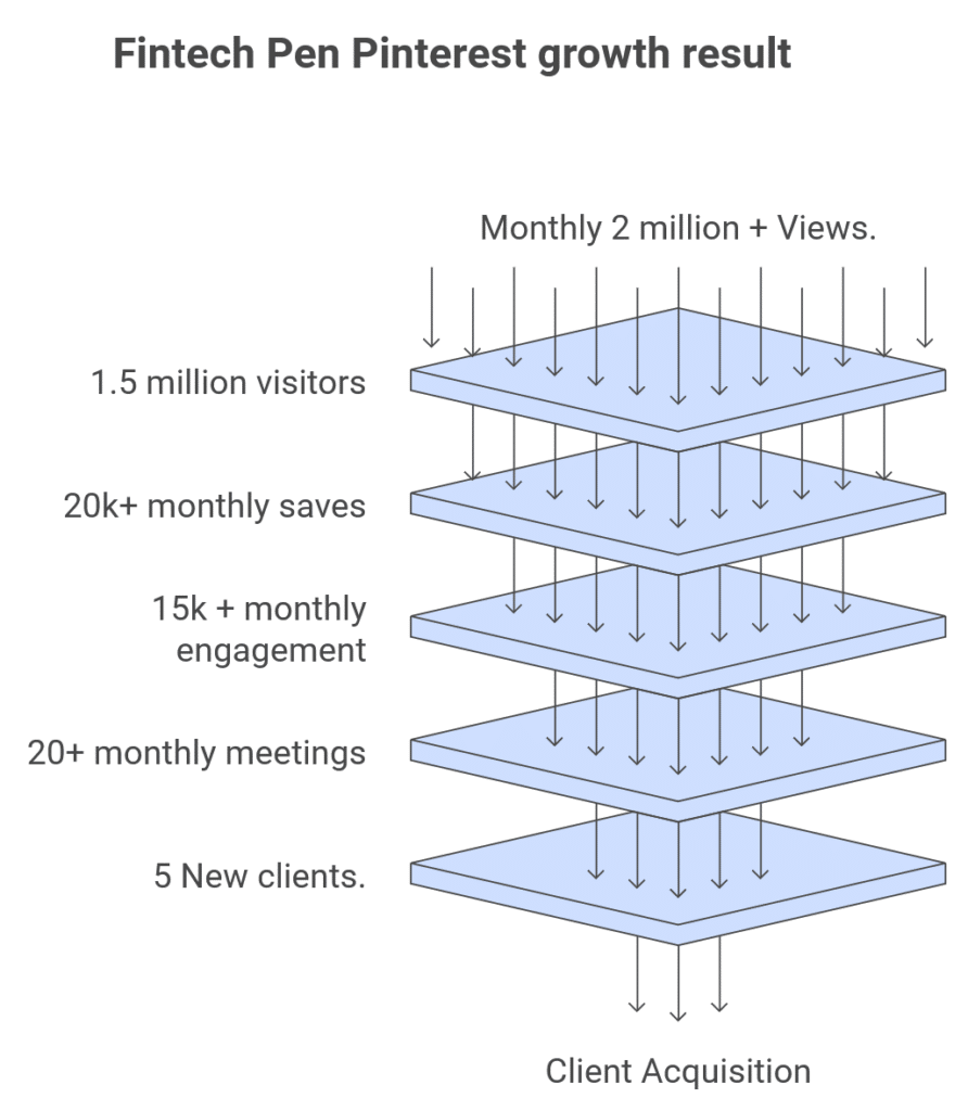 pinterest case study